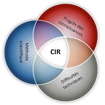 Quels sont les critères d’éligibilité d’un projet au CIR ?